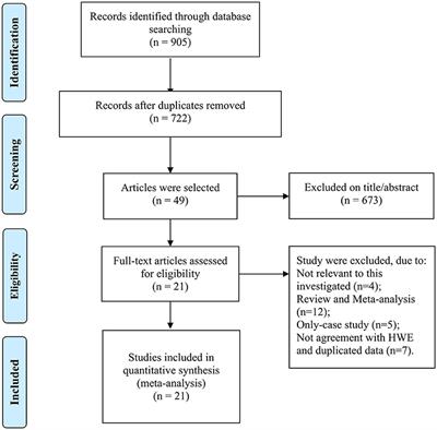 Meta-Analysis Results on the Association Between TP53 Codon 72 Polymorphism With the Susceptibility to Oral Cancer